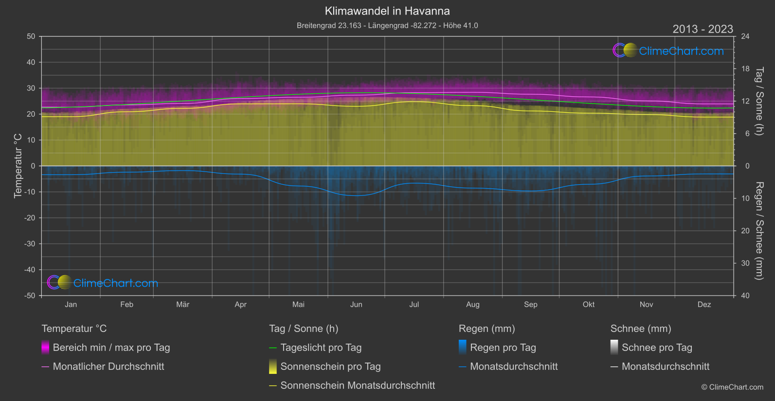 Klimawandel 2013 - 2023: Havanna (Kuba)