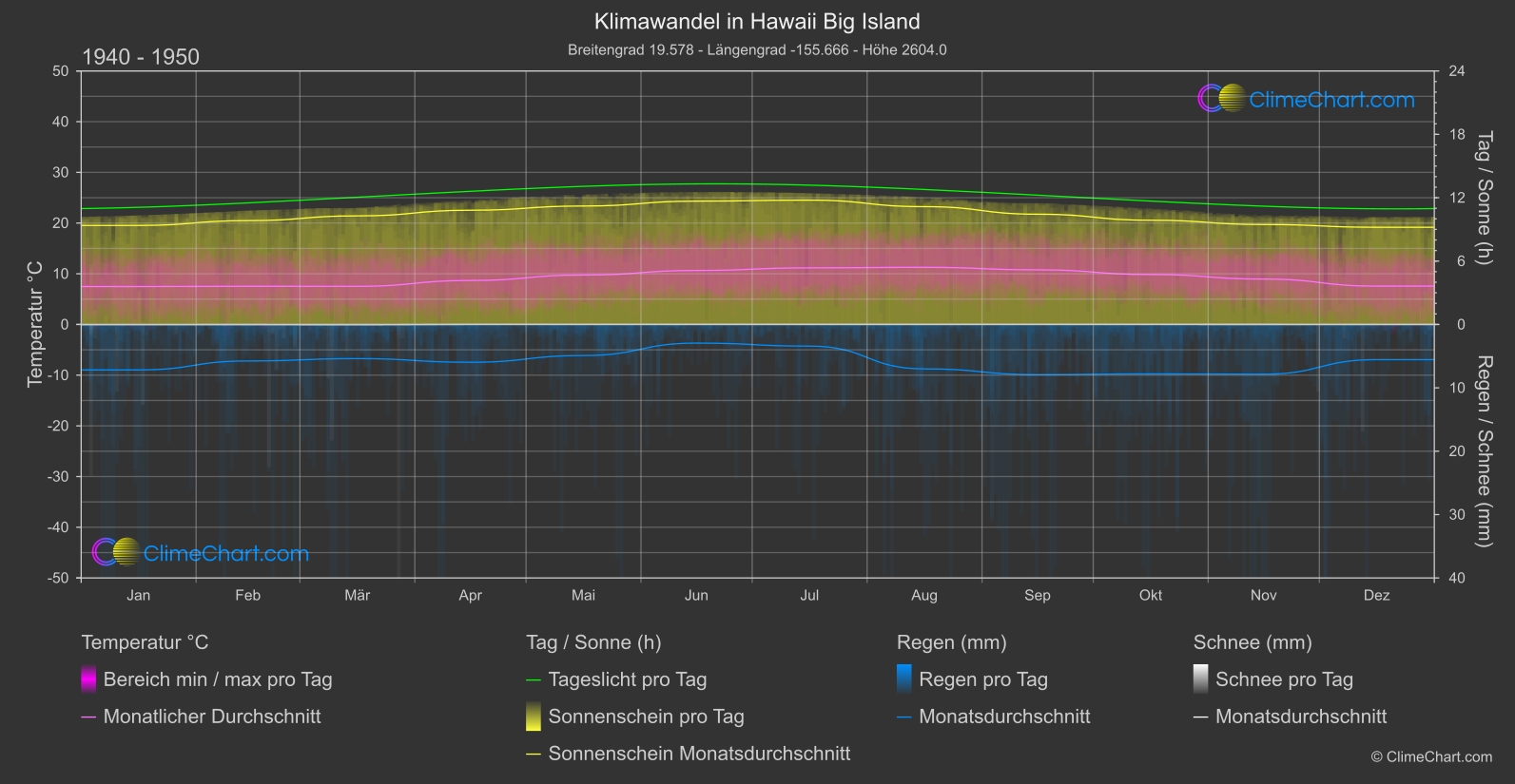 Klimawandel 1940 - 1950: Hawaii Big Island (USA)