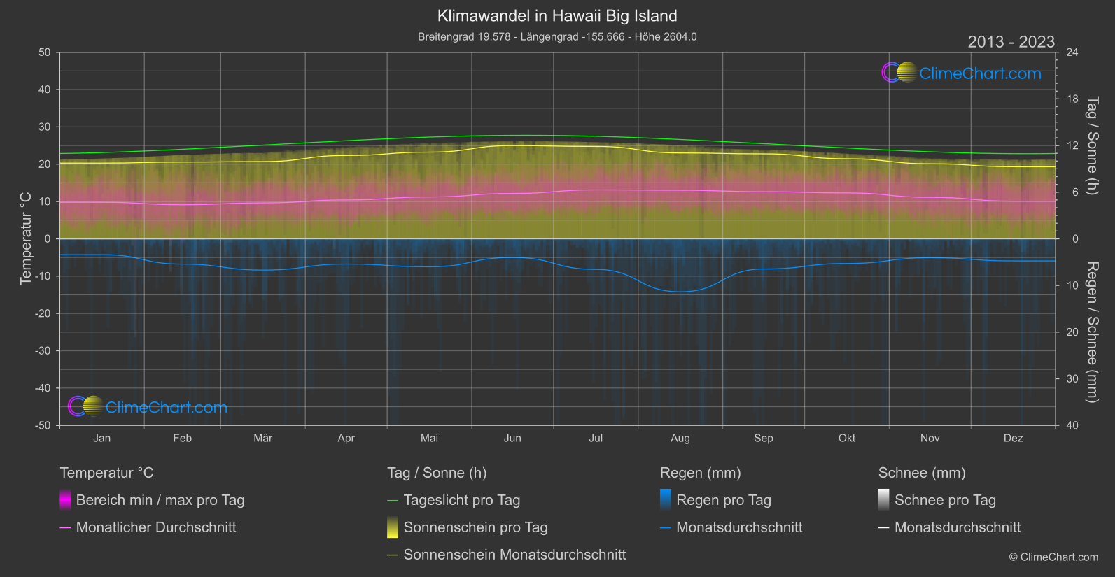 Klimawandel 2013 - 2023: Hawaii Big Island (USA)