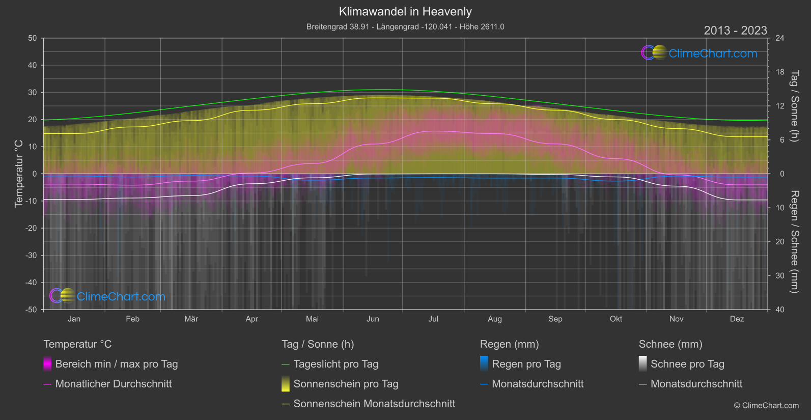 Klimawandel 2013 - 2023: Heavenly (USA)