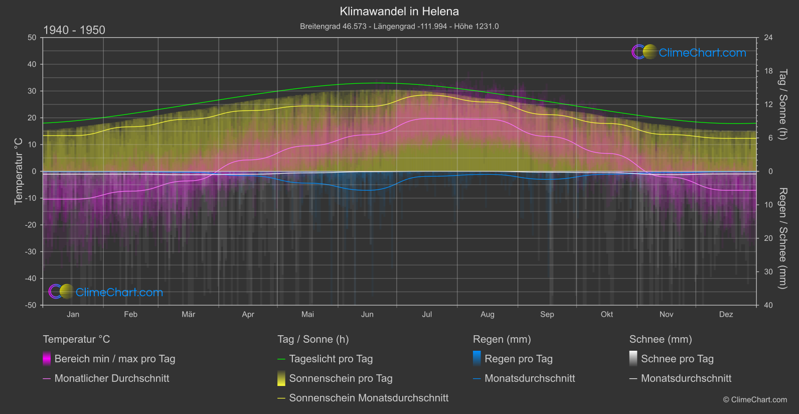 Klimawandel 1940 - 1950: Helena (USA)