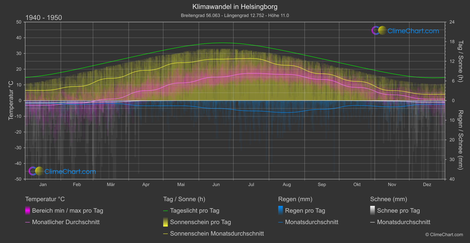 Klimawandel 1940 - 1950: Helsingborg (Schweden)