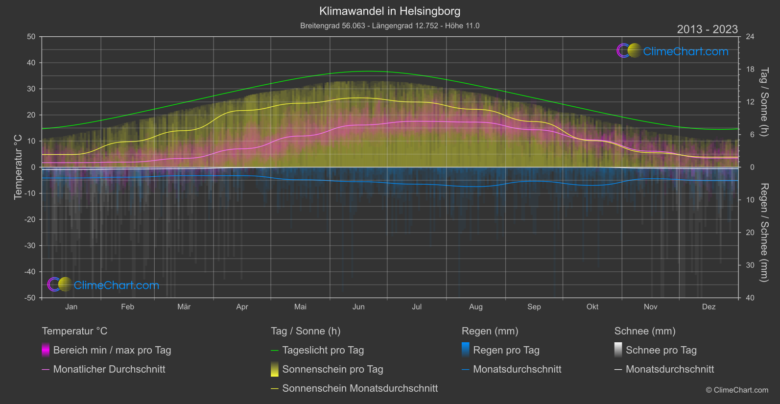 Klimawandel 2013 - 2023: Helsingborg (Schweden)