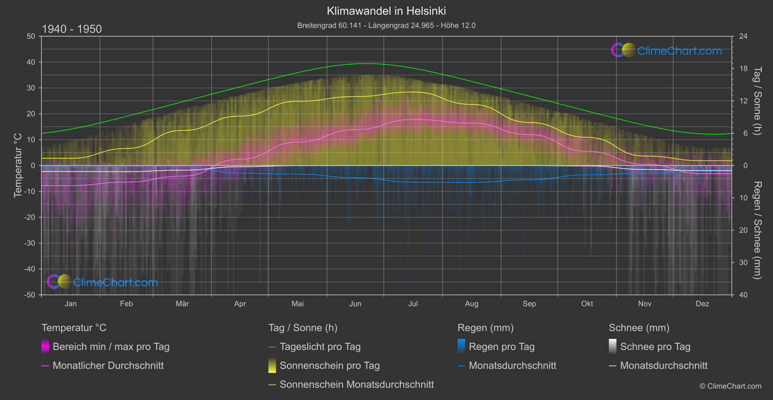 Klimawandel 1940 - 1950: Helsinki (Finnland)