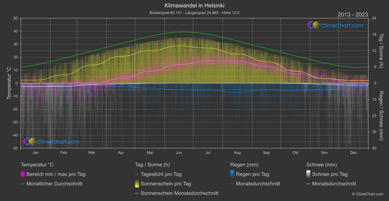 Klimawandel 2013 - 2023: Helsinki (Finnland)