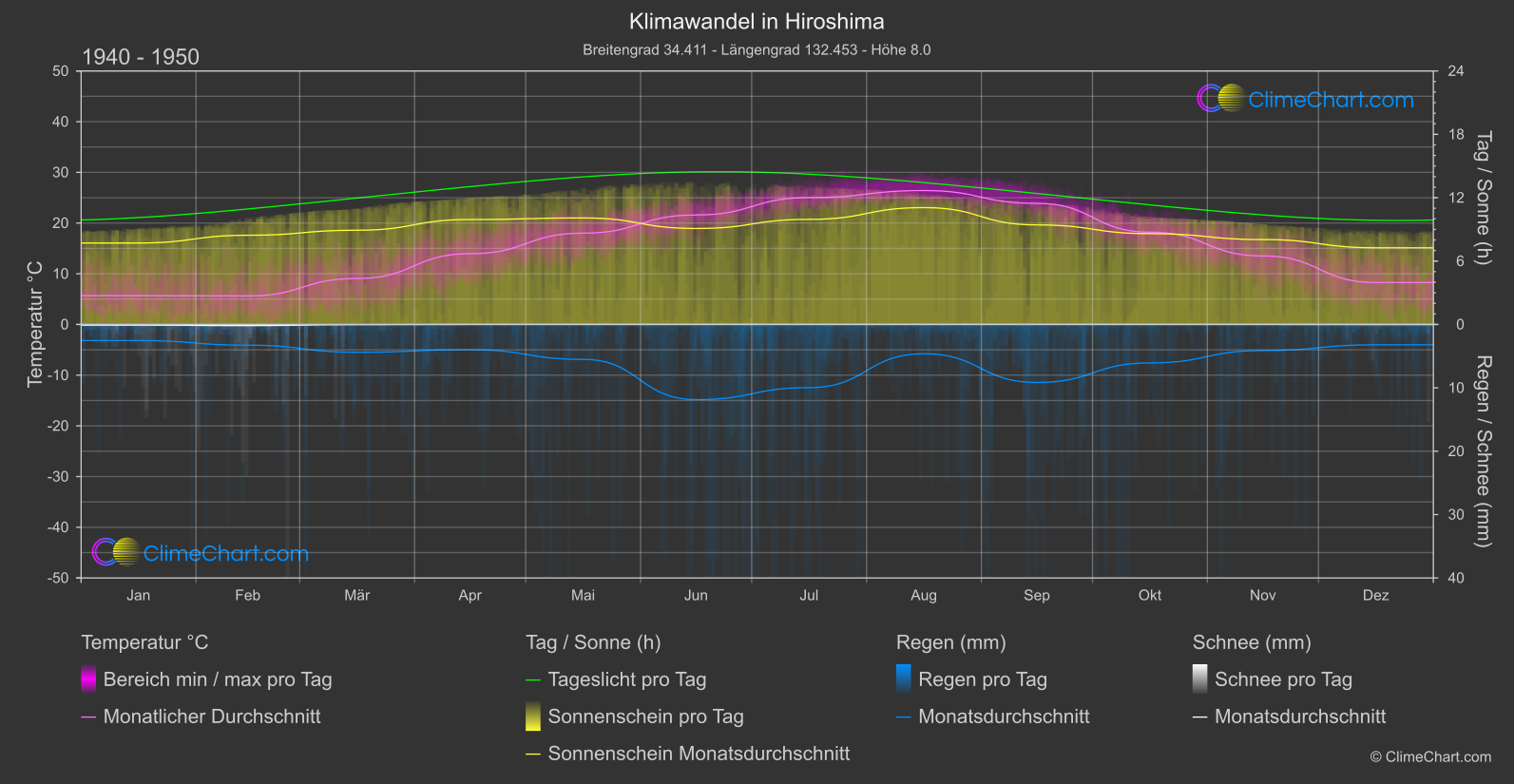 Klimawandel 1940 - 1950: Hiroshima (Japan)