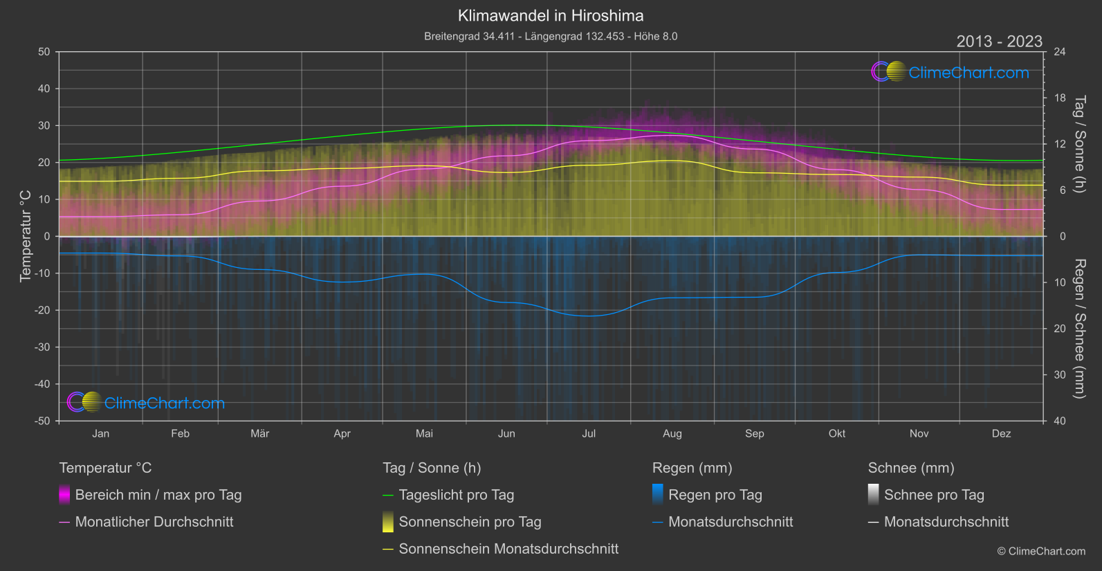 Klimawandel 2013 - 2023: Hiroshima (Japan)