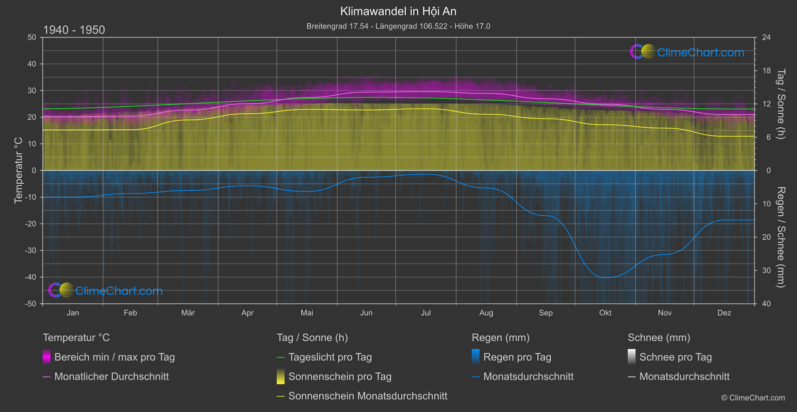 Klimawandel 1940 - 1950: Hội An (Vietnam)