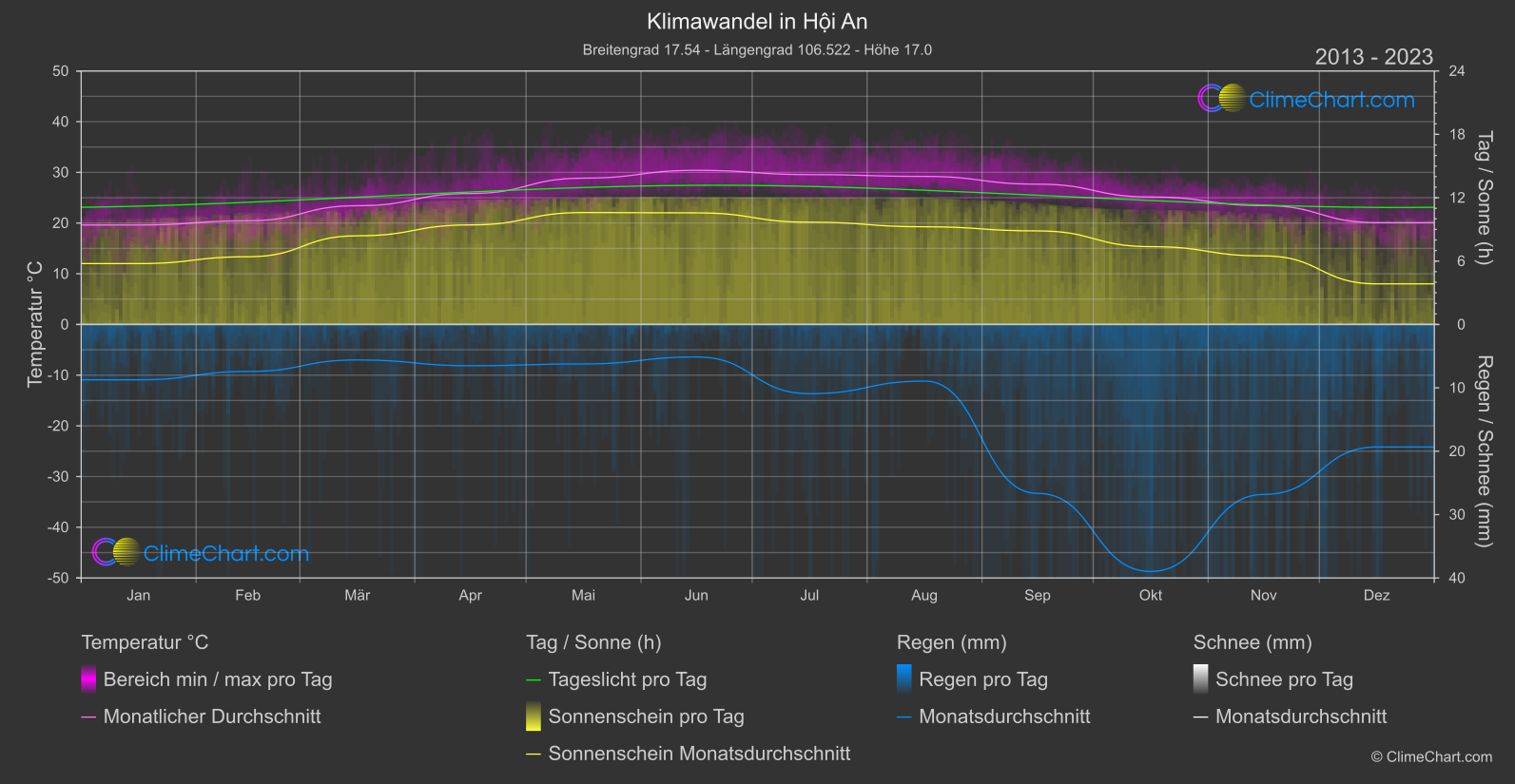 Klimawandel 2013 - 2023: Hội An (Vietnam)