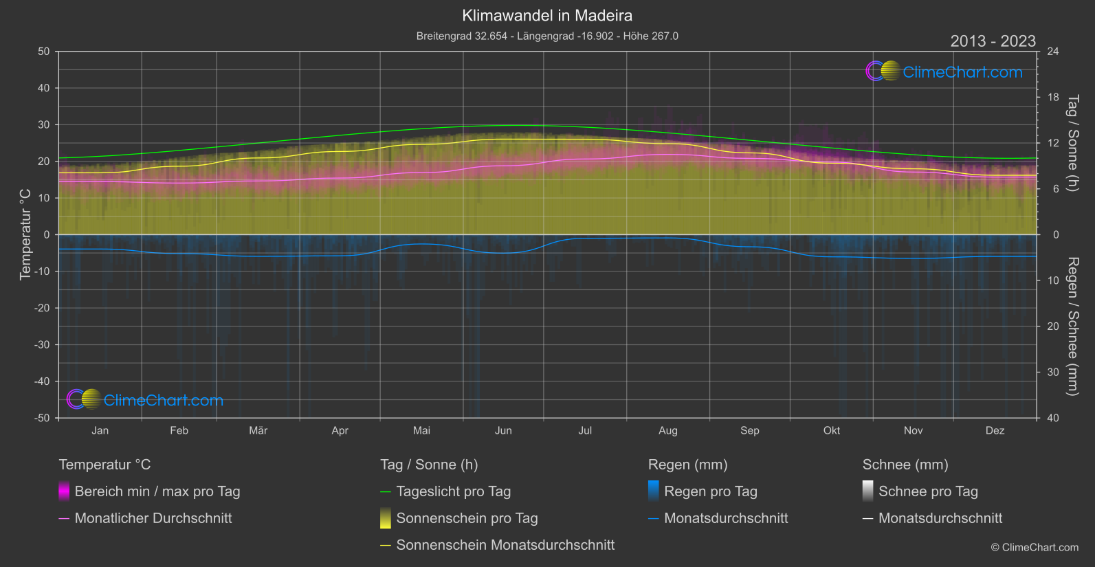 Klimawandel 2013 - 2023: Madeira (Portugal)