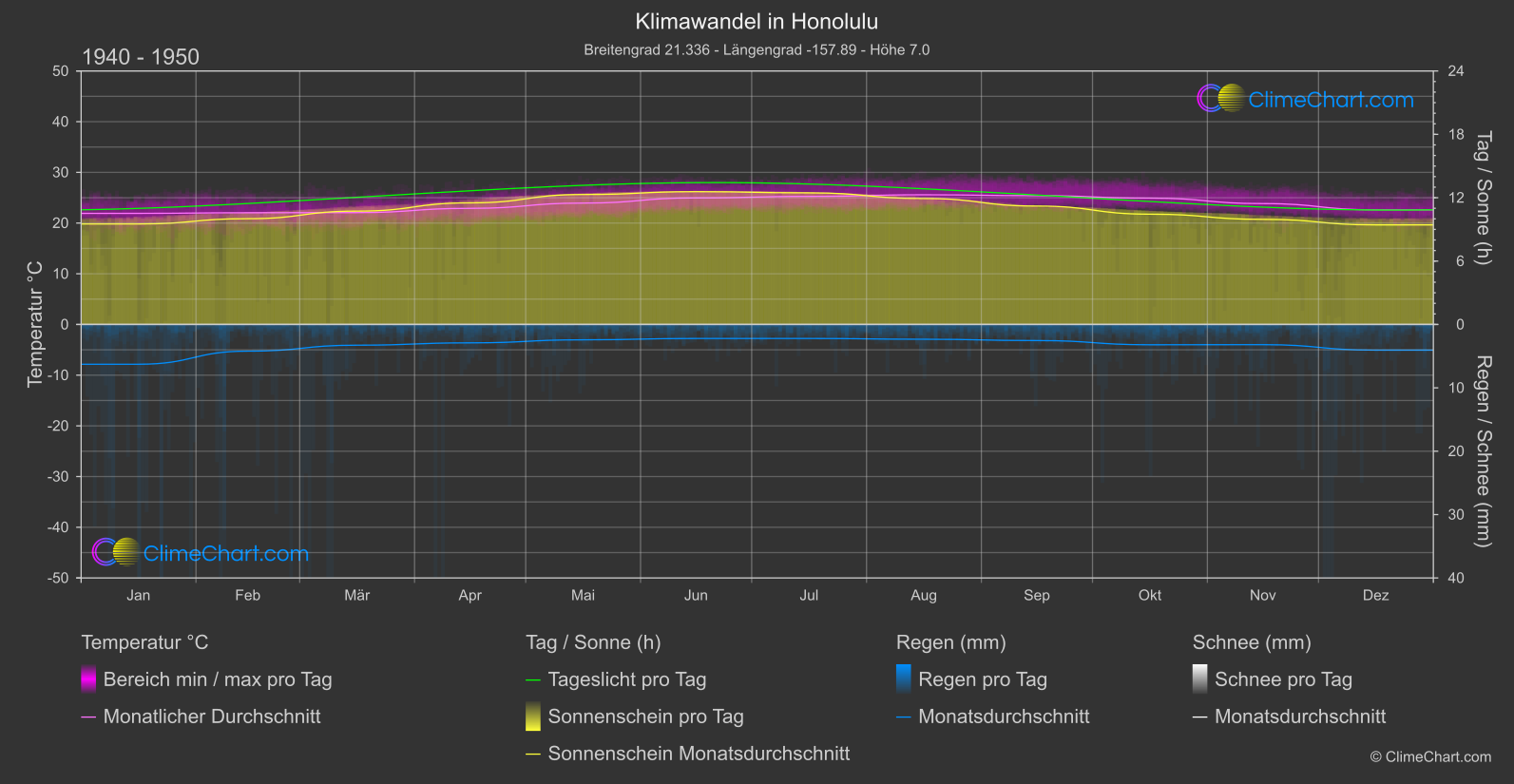 Klimawandel 1940 - 1950: Honolulu (USA)