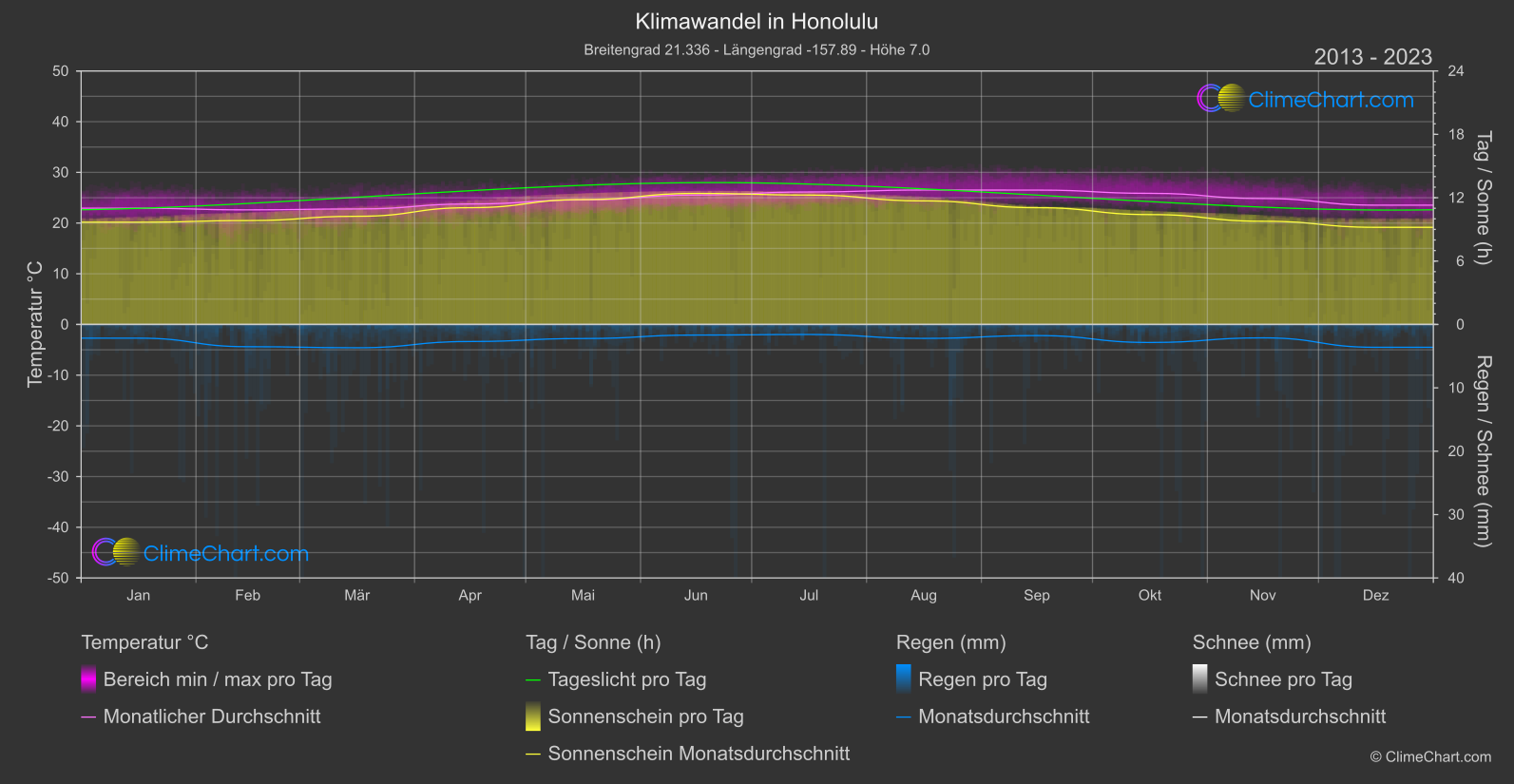 Klimawandel 2013 - 2023: Honolulu (USA)