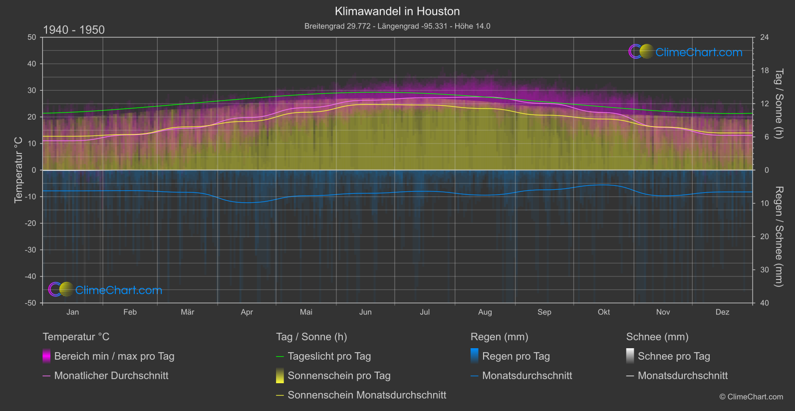 Klimawandel 1940 - 1950: Houston (USA)