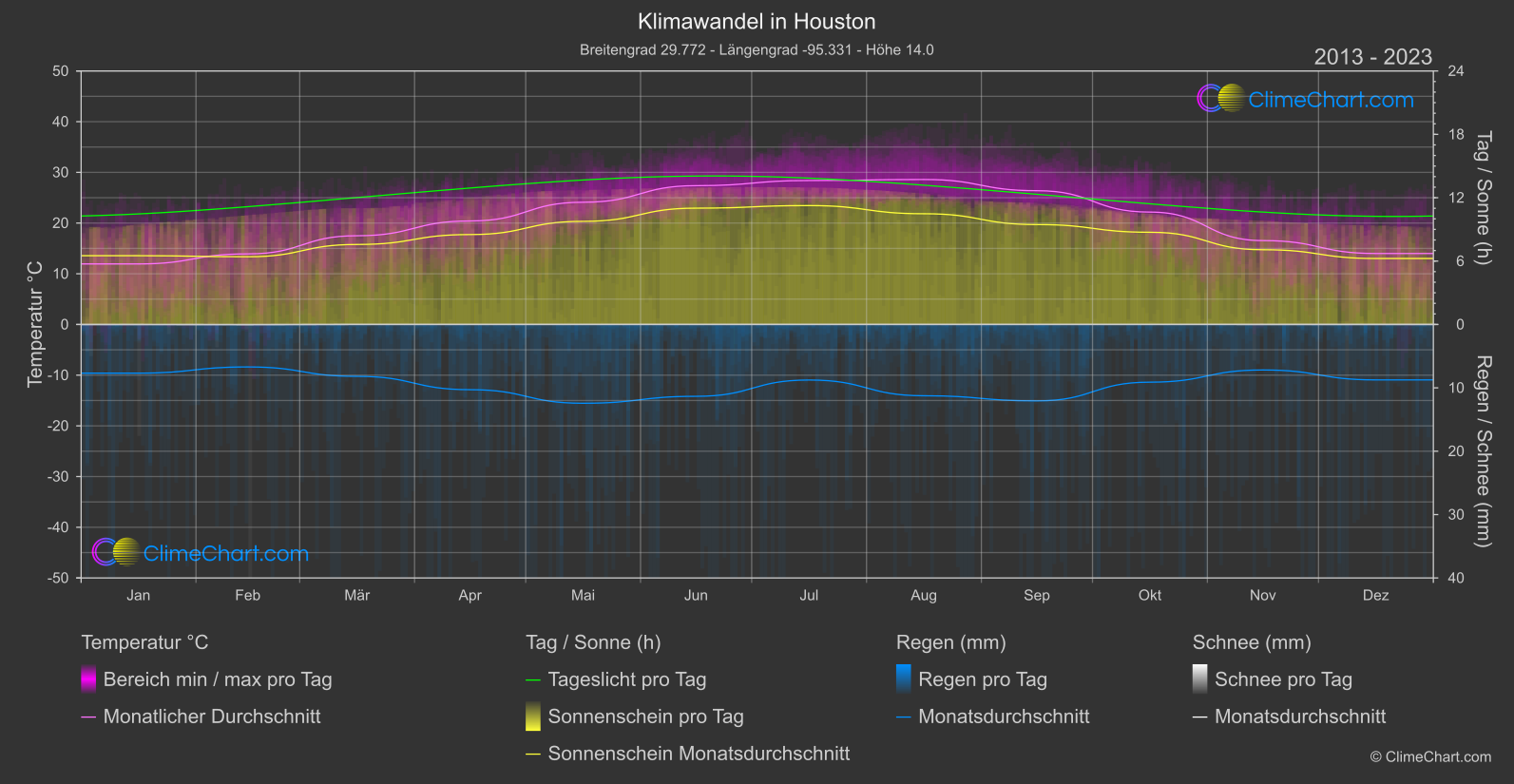 Klimawandel 2013 - 2023: Houston (USA)