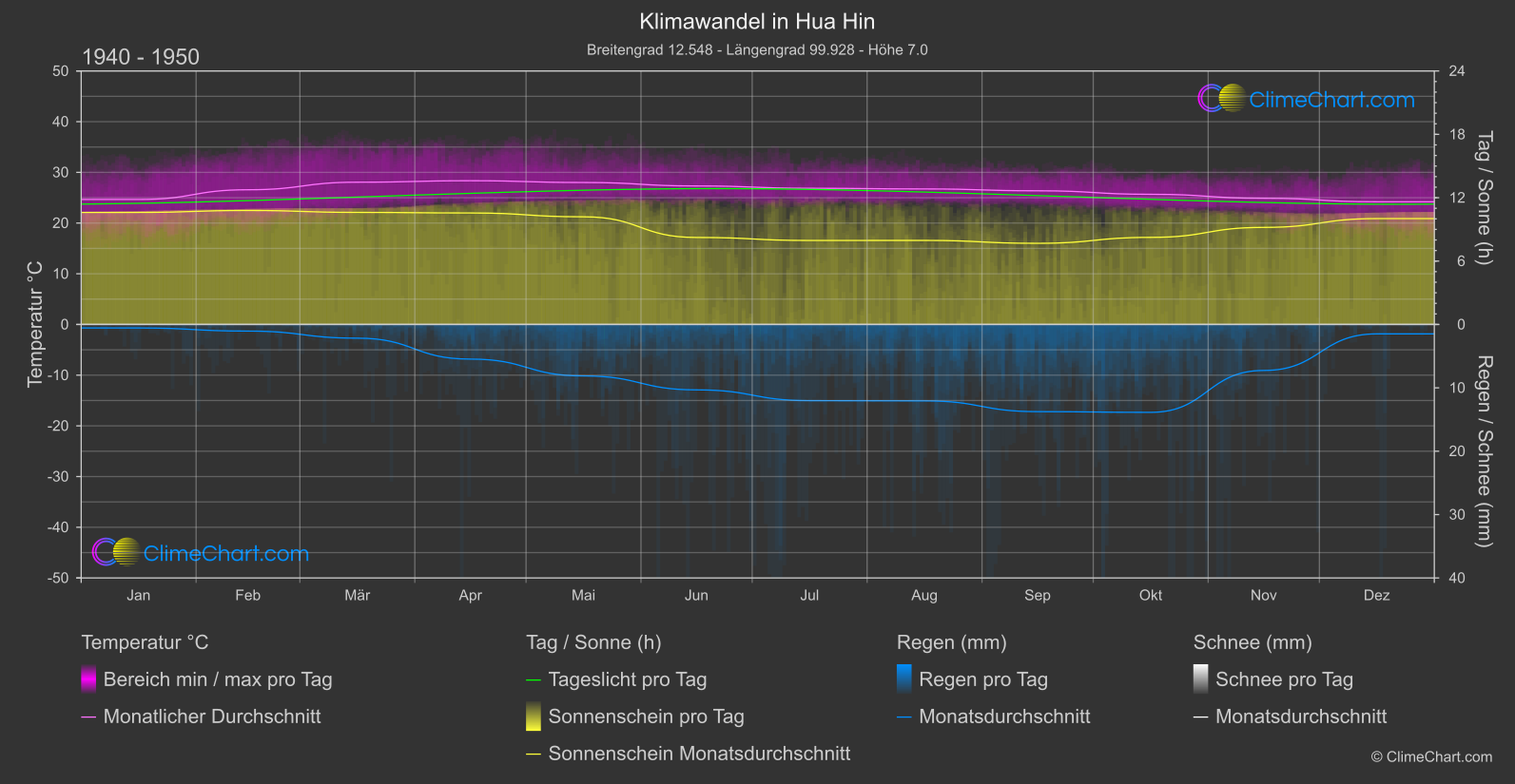 Klimawandel 1940 - 1950: Hua Hin (Thailand)