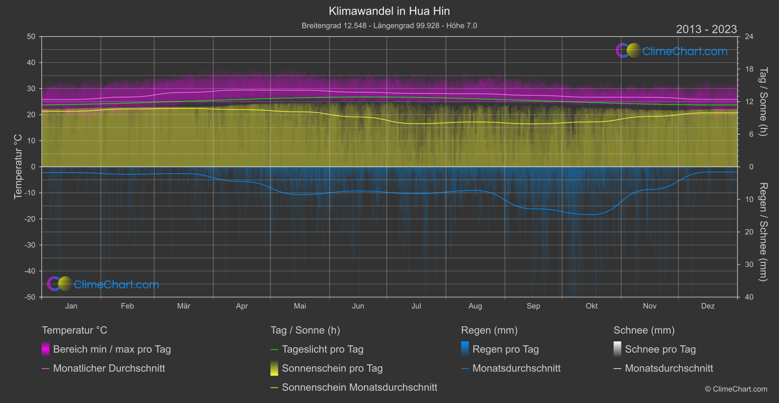 Klimawandel 2013 - 2023: Hua Hin (Thailand)