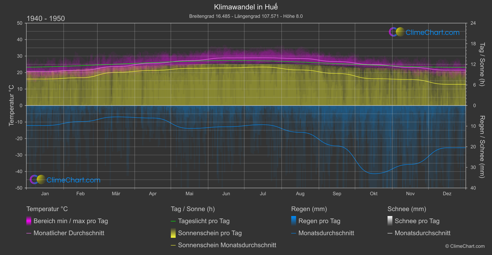 Klimawandel 1940 - 1950: Huế (Vietnam)