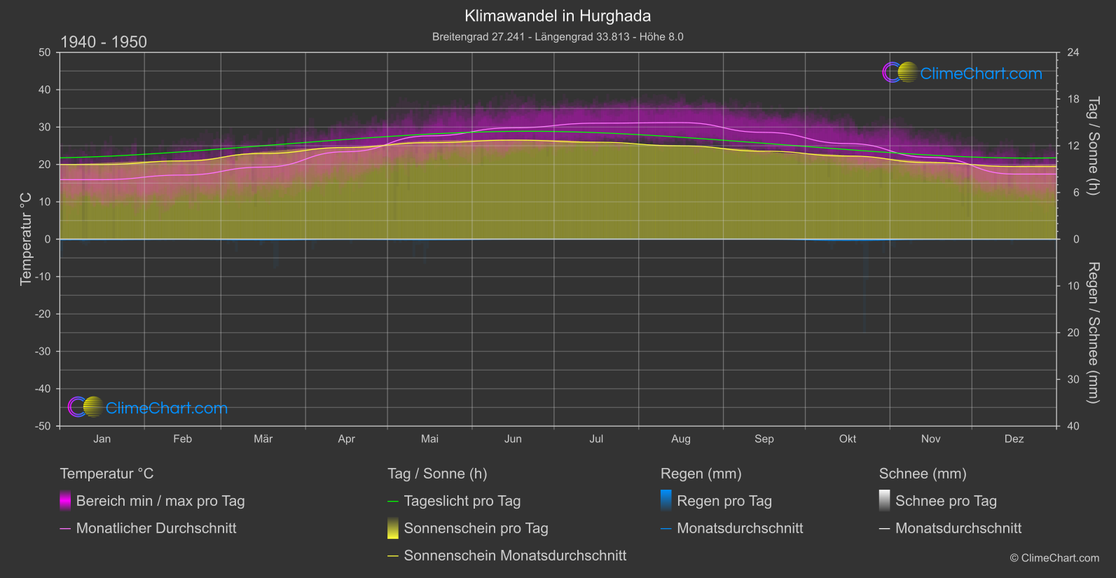 Klimawandel 1940 - 1950: Hurghada (Ägypten)