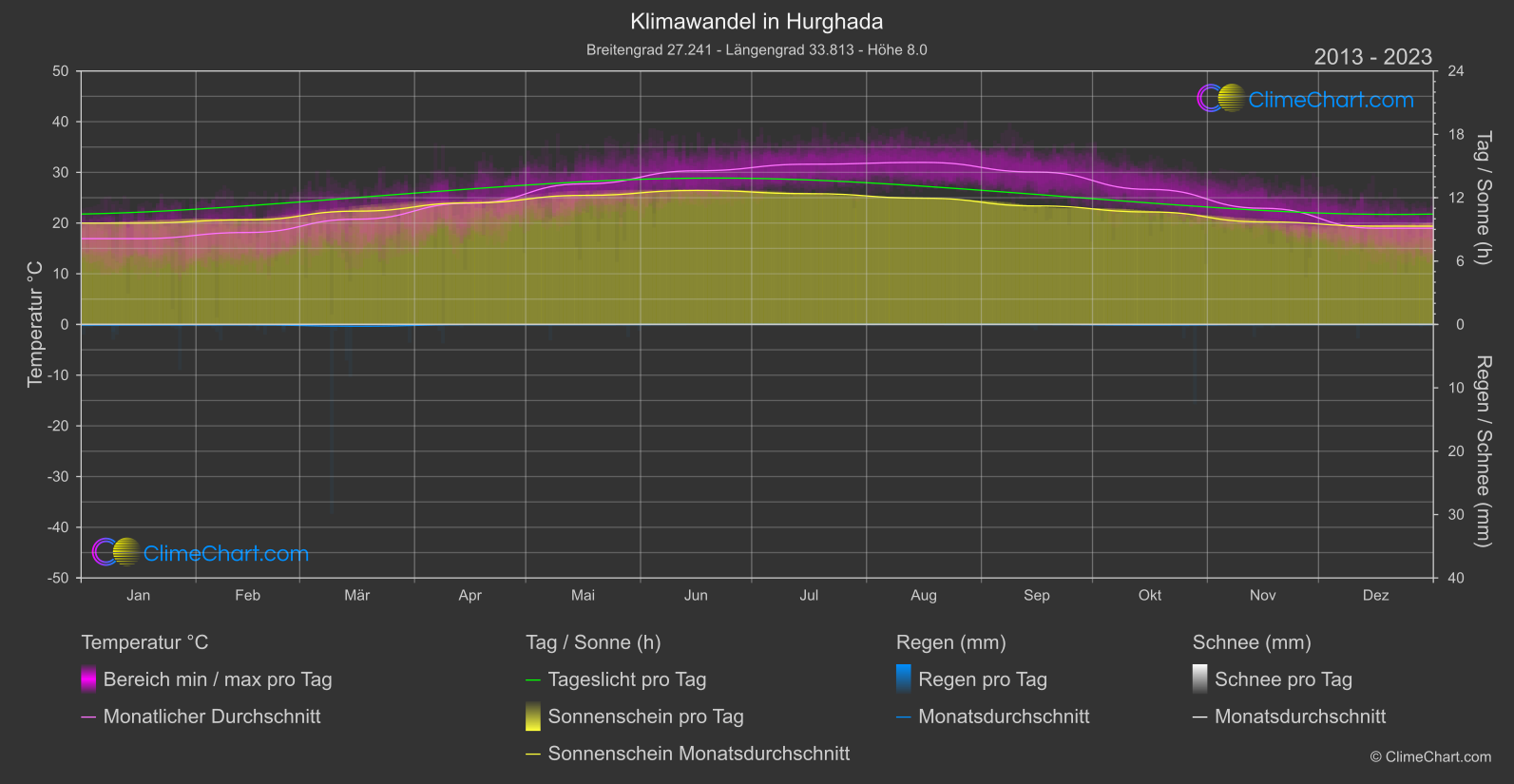 Klimawandel 2013 - 2023: Hurghada (Ägypten)