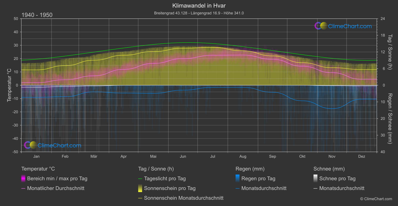 Klimawandel 1940 - 1950: Hvar (Kroatien)