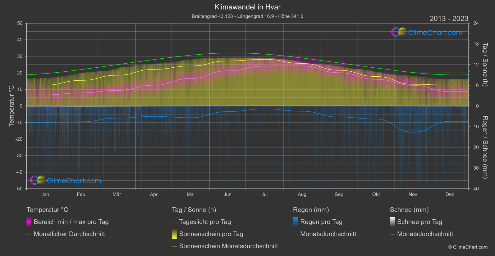 Klimawandel 2013 - 2023: Hvar (Kroatien)