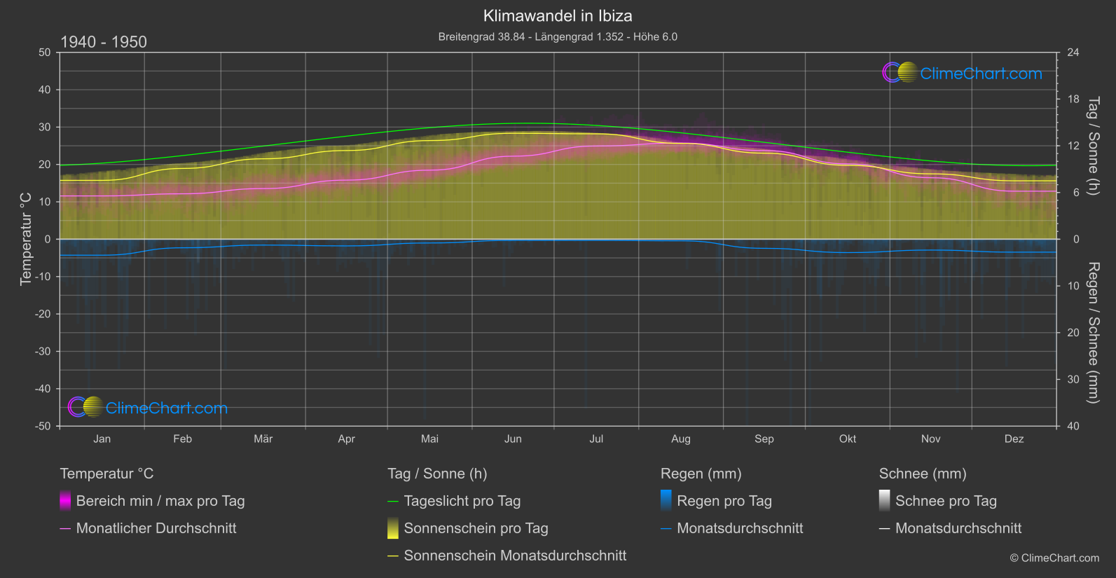 Klimawandel 1940 - 1950: Ibiza (Spanien)