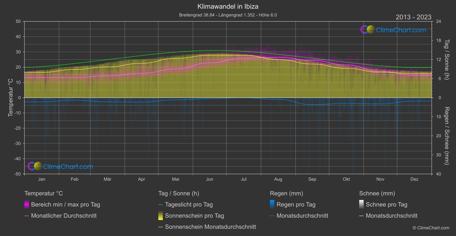 Klimawandel 2013 - 2023: Ibiza (Spanien)