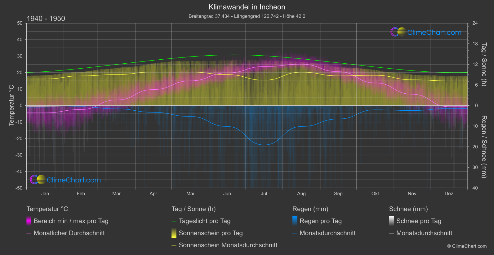 Klimawandel 1940 - 1950: Incheon (Südkorea)