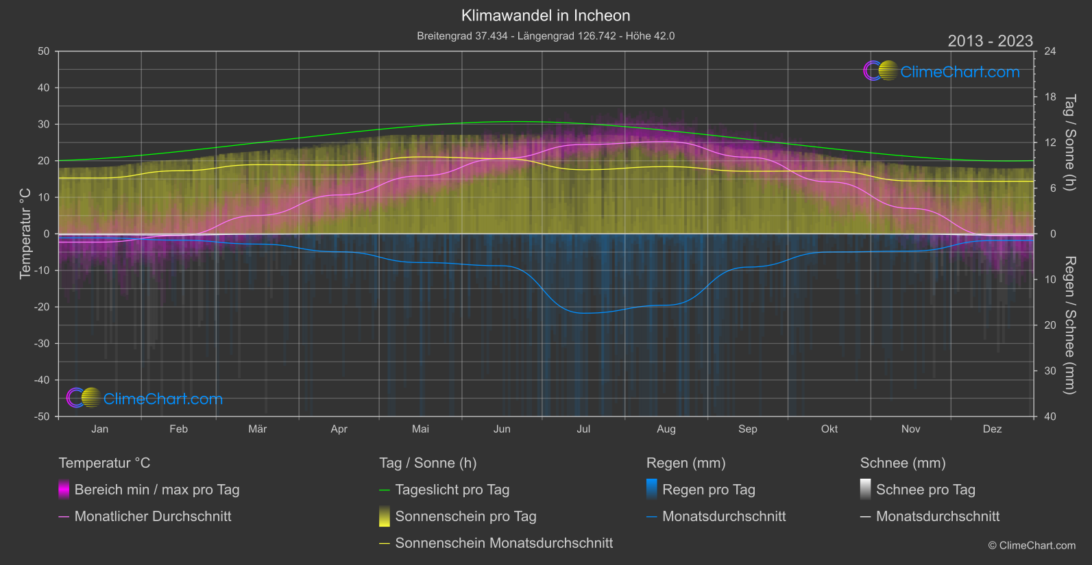 Klimawandel 2013 - 2023: Incheon (Südkorea)