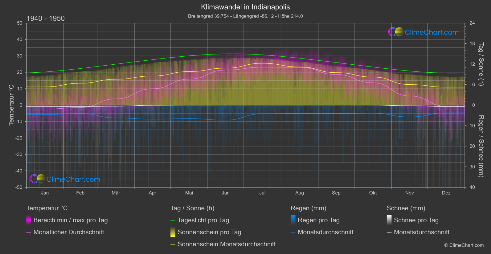 Klimawandel 1940 - 1950: Indianapolis (USA)