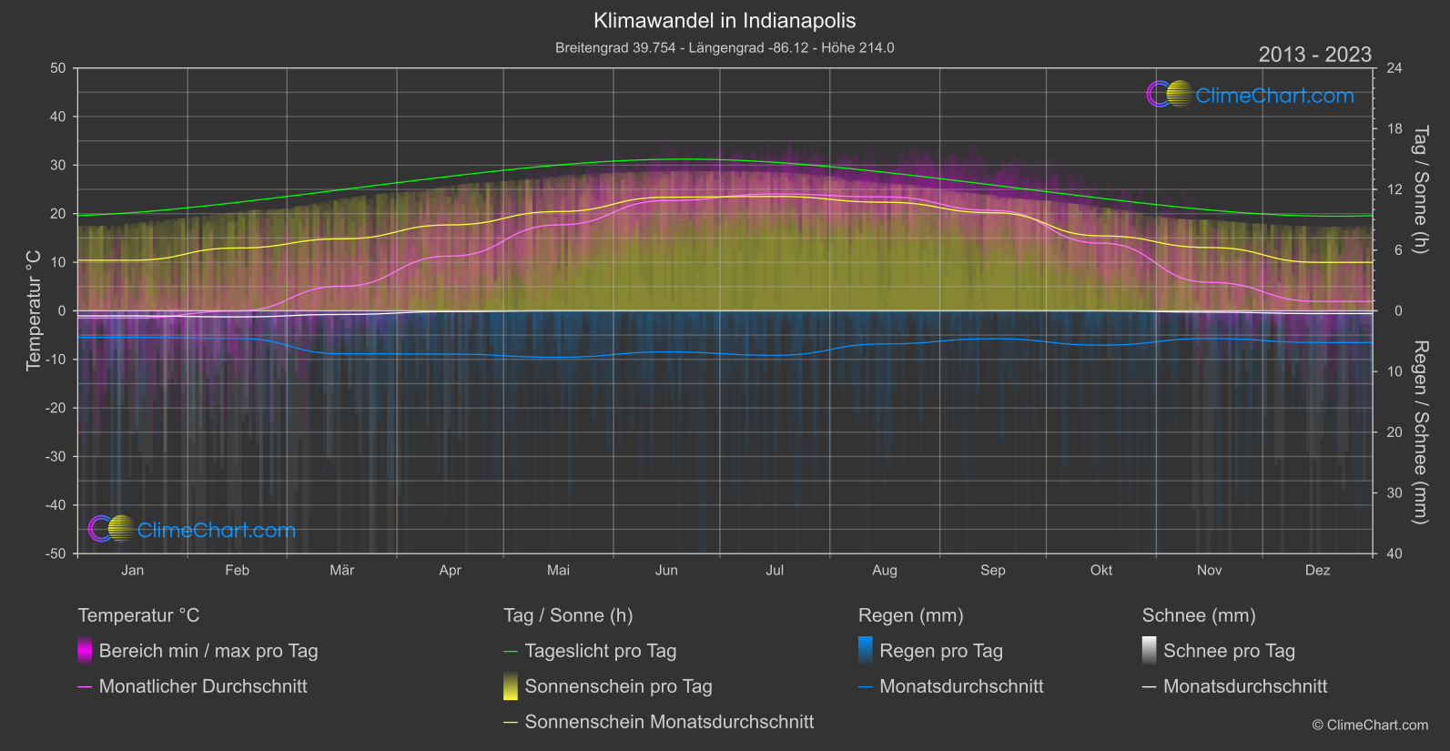 Klimawandel 2013 - 2023: Indianapolis (USA)