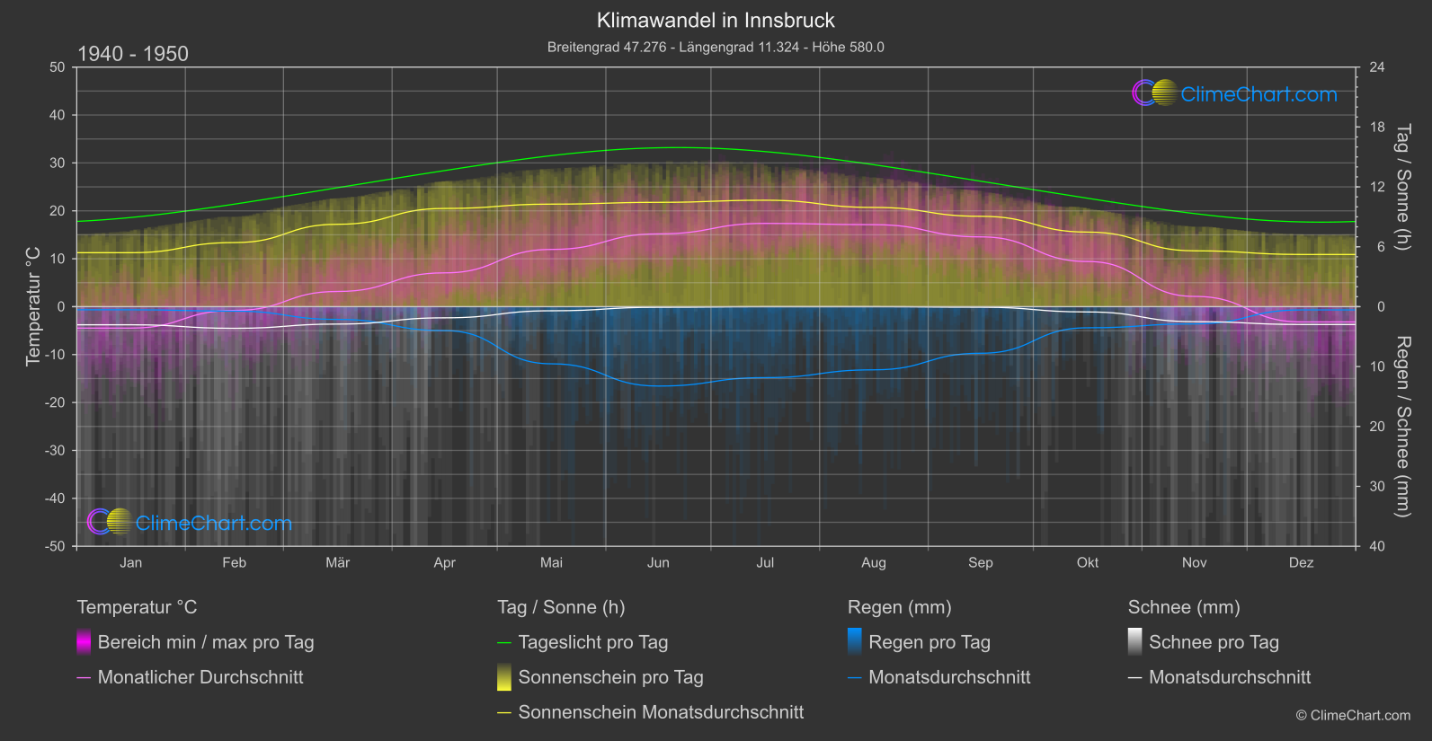 Klimawandel 1940 - 1950: Innsbruck (Österreich)