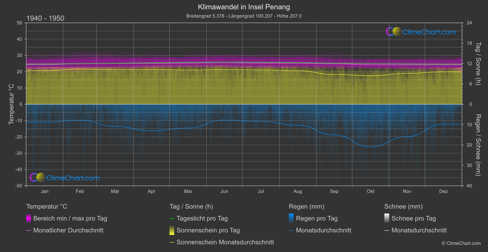 Klimawandel 1940 - 1950: Insel Penang (Malaysia)