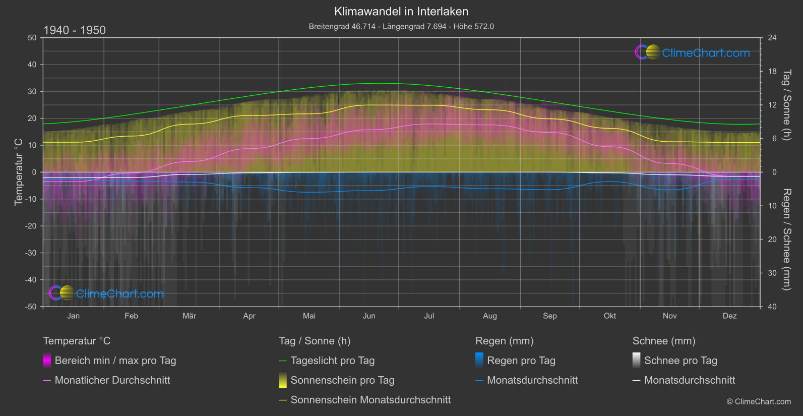 Klimawandel 1940 - 1950: Interlaken (Schweiz)