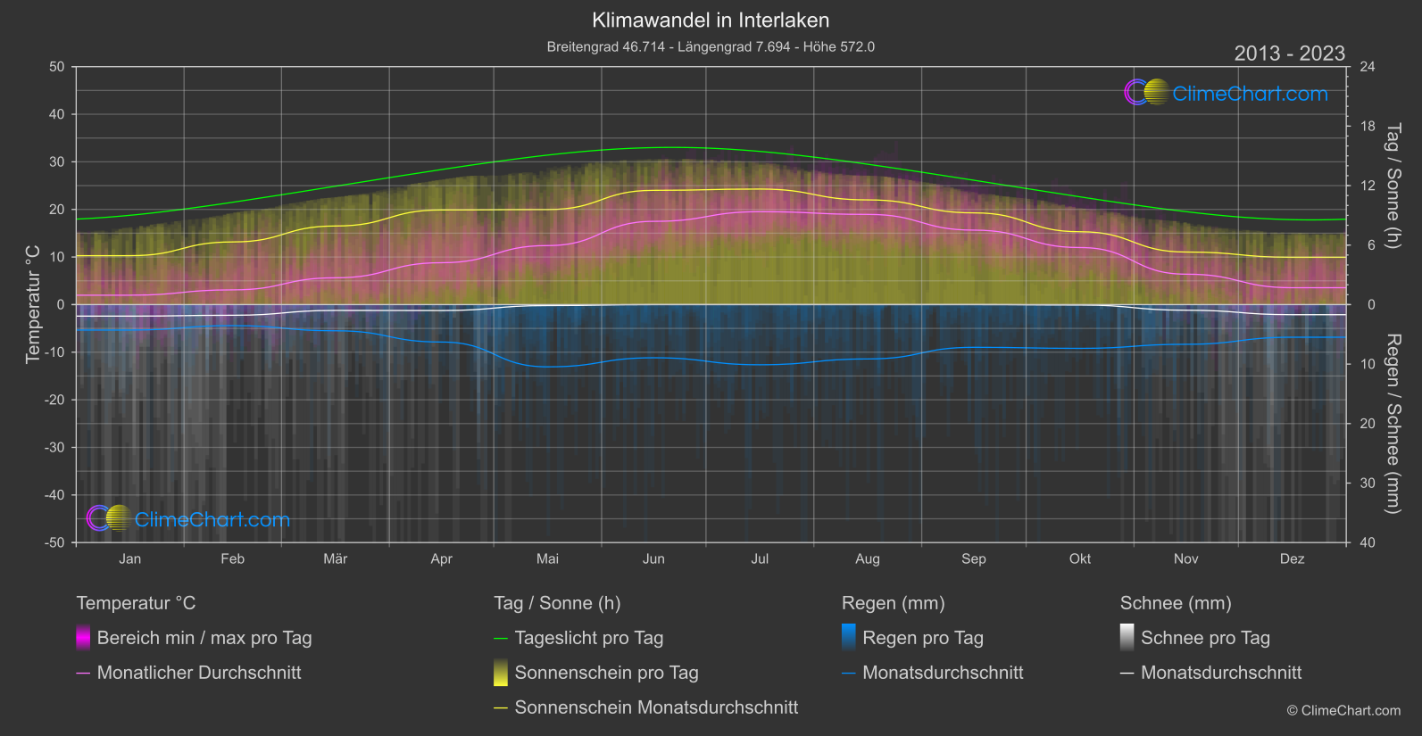 Klimawandel 2013 - 2023: Interlaken (Schweiz)