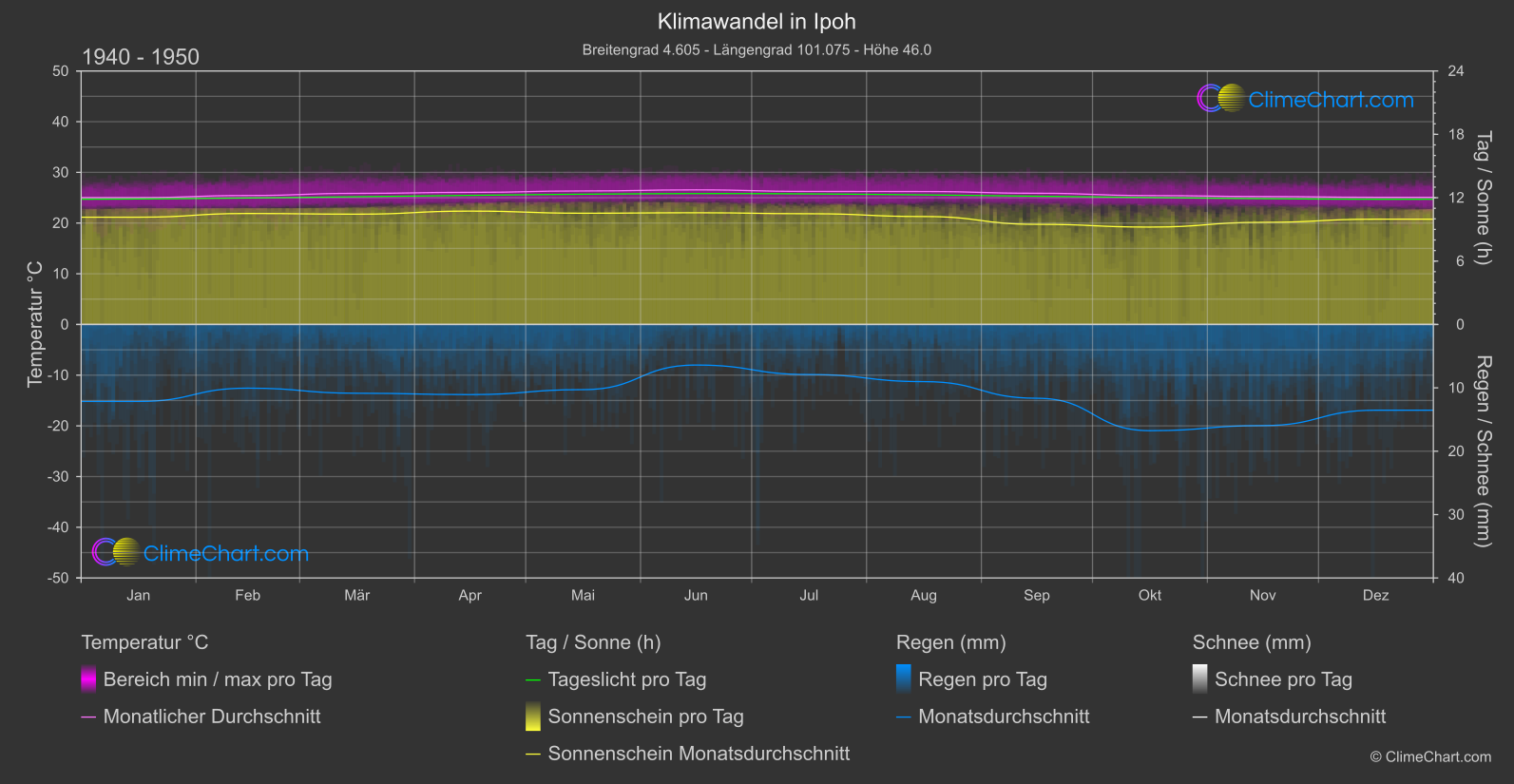 Klimawandel 1940 - 1950: Ipoh (Malaysia)