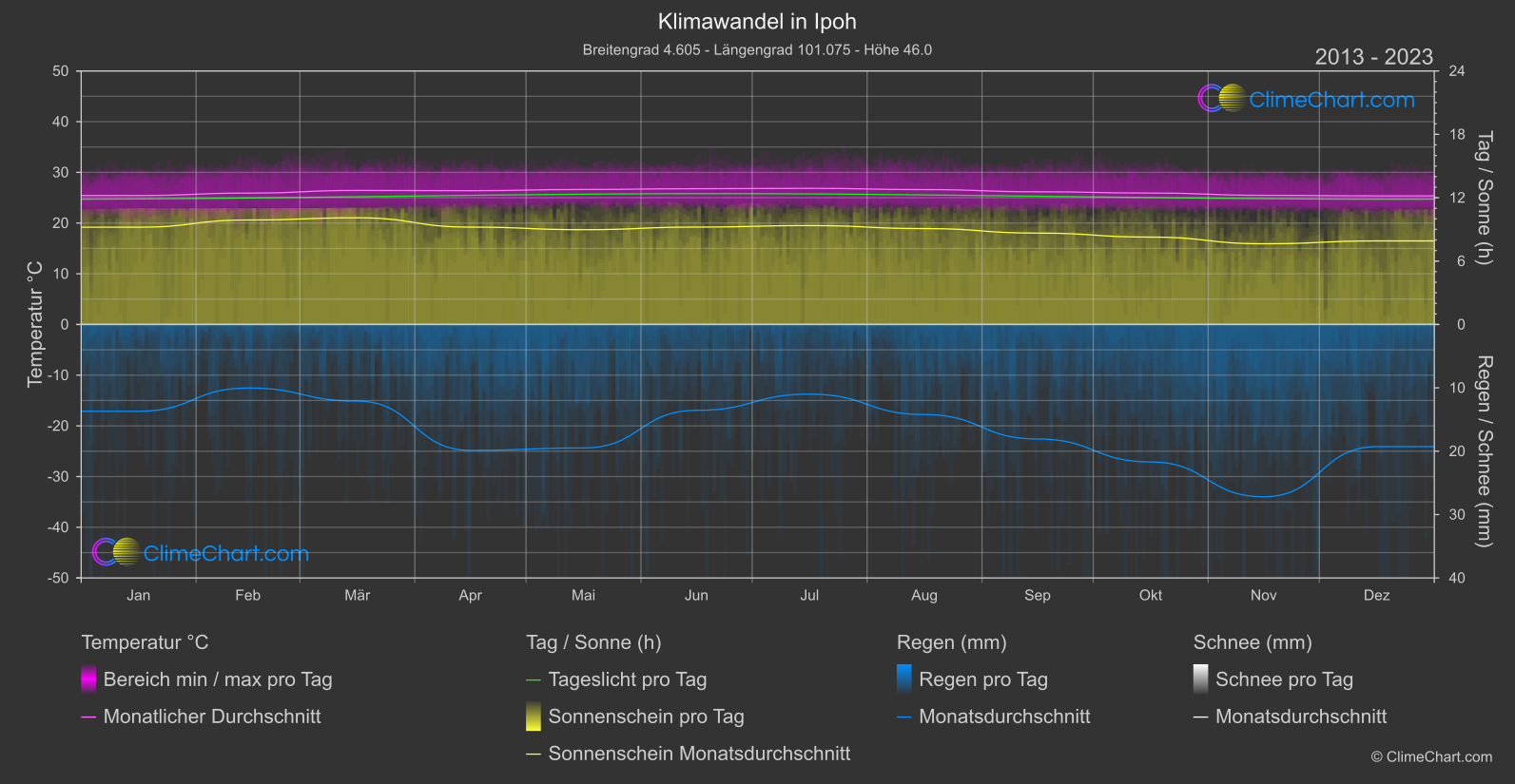 Klimawandel 2013 - 2023: Ipoh (Malaysia)