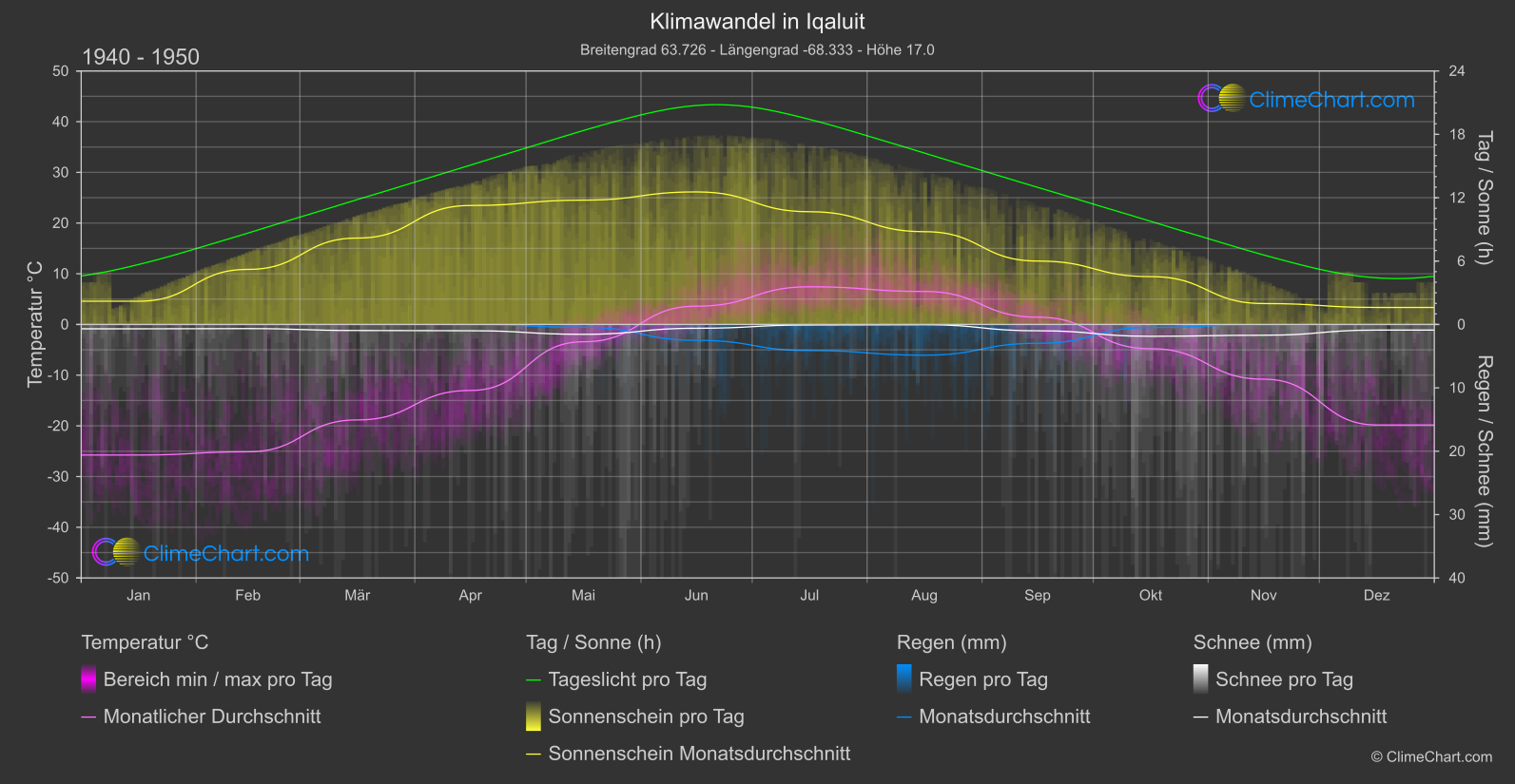 Klimawandel 1940 - 1950: Iqaluit (Kanada)