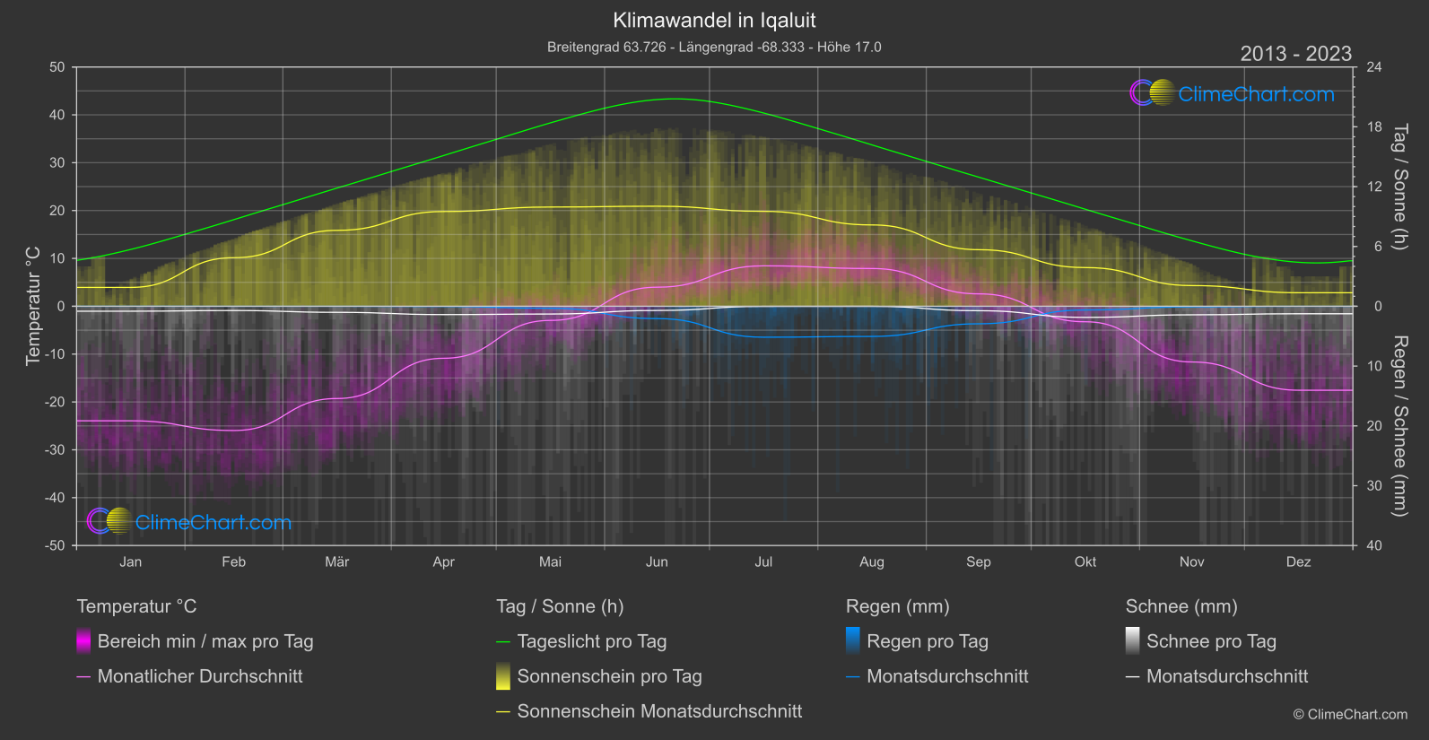 Klimawandel 2013 - 2023: Iqaluit (Kanada)