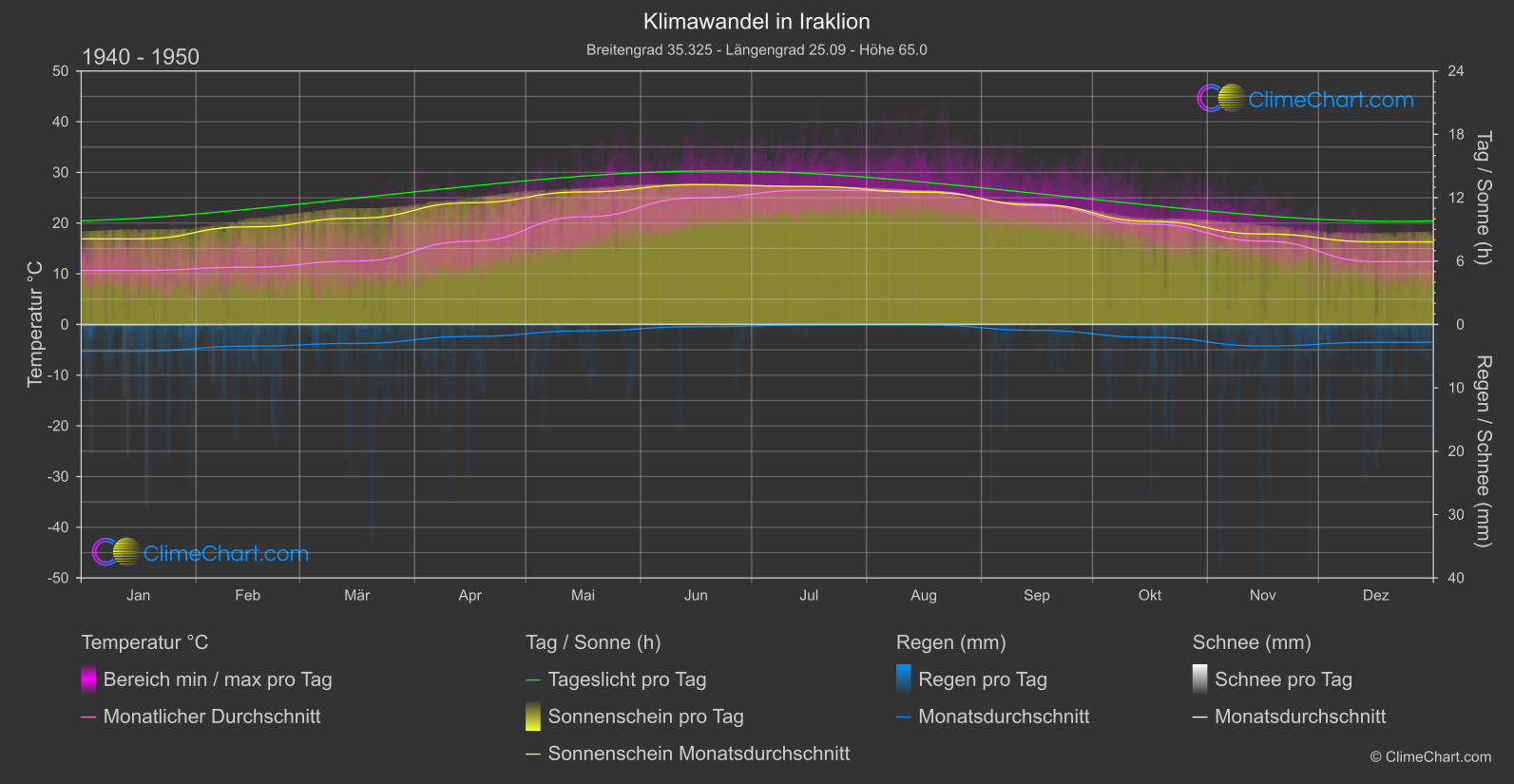 Klimawandel 1940 - 1950: Iraklion (Griechenland)