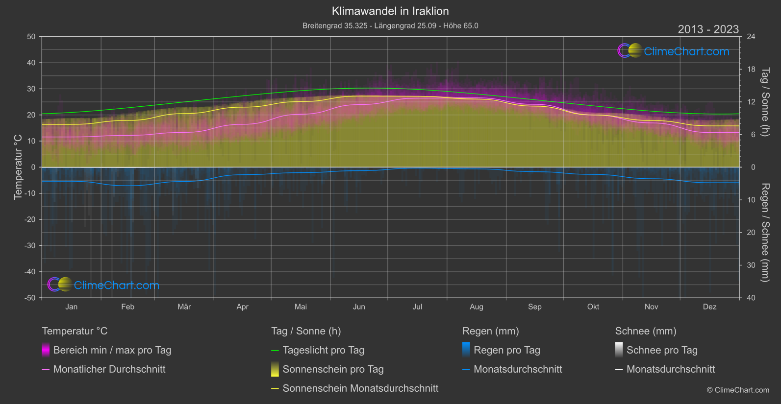 Klimawandel 2013 - 2023: Iraklion (Griechenland)