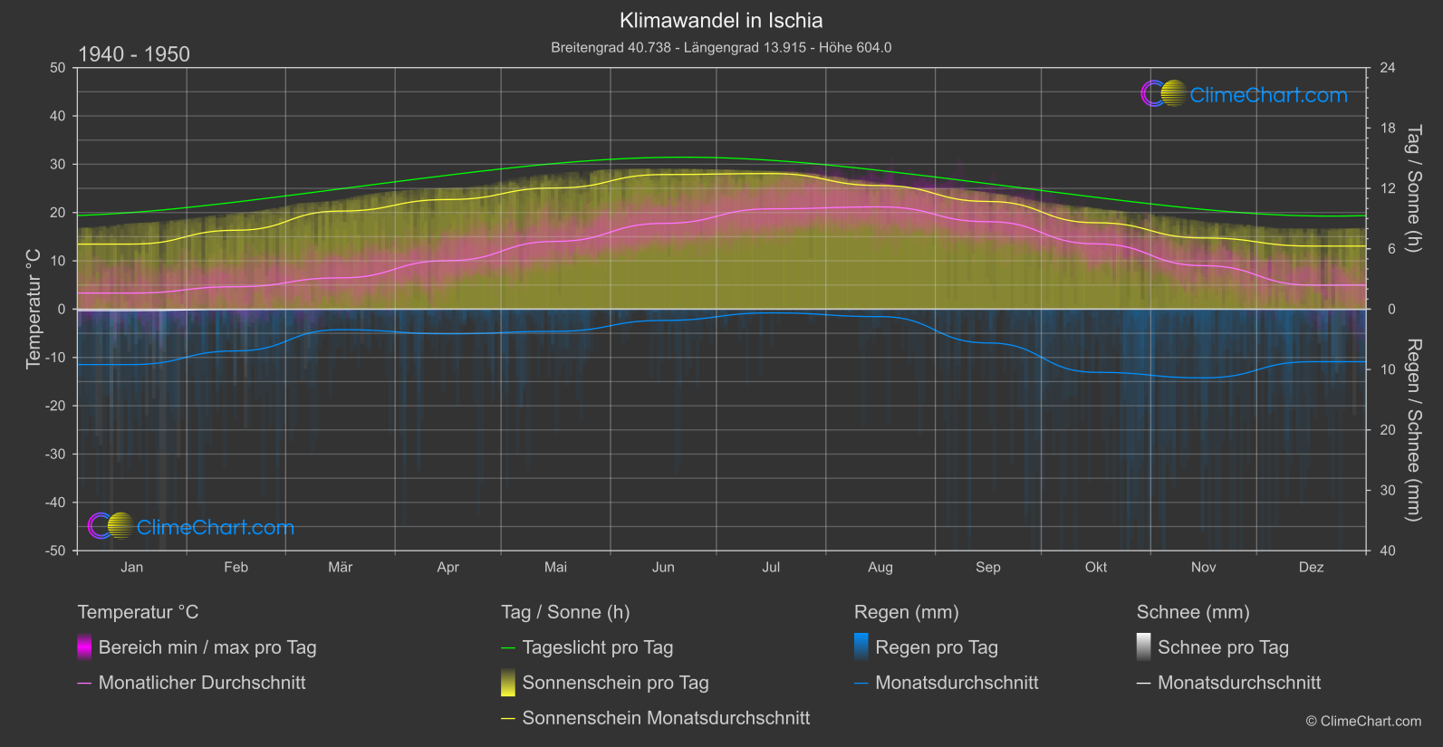 Klimawandel 1940 - 1950: Ischia (Italien)