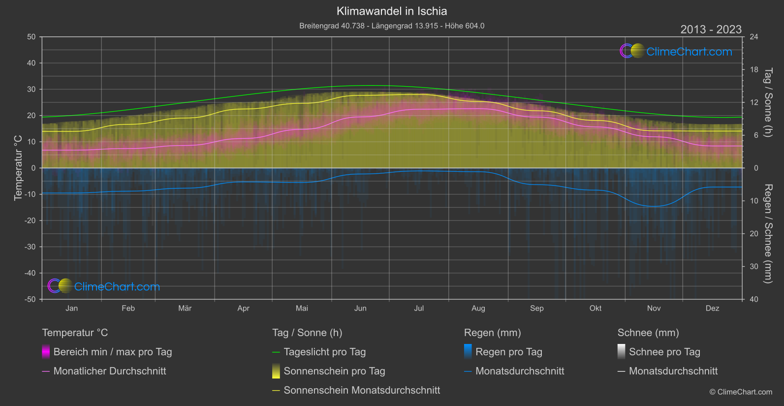 Klimawandel 2013 - 2023: Ischia (Italien)