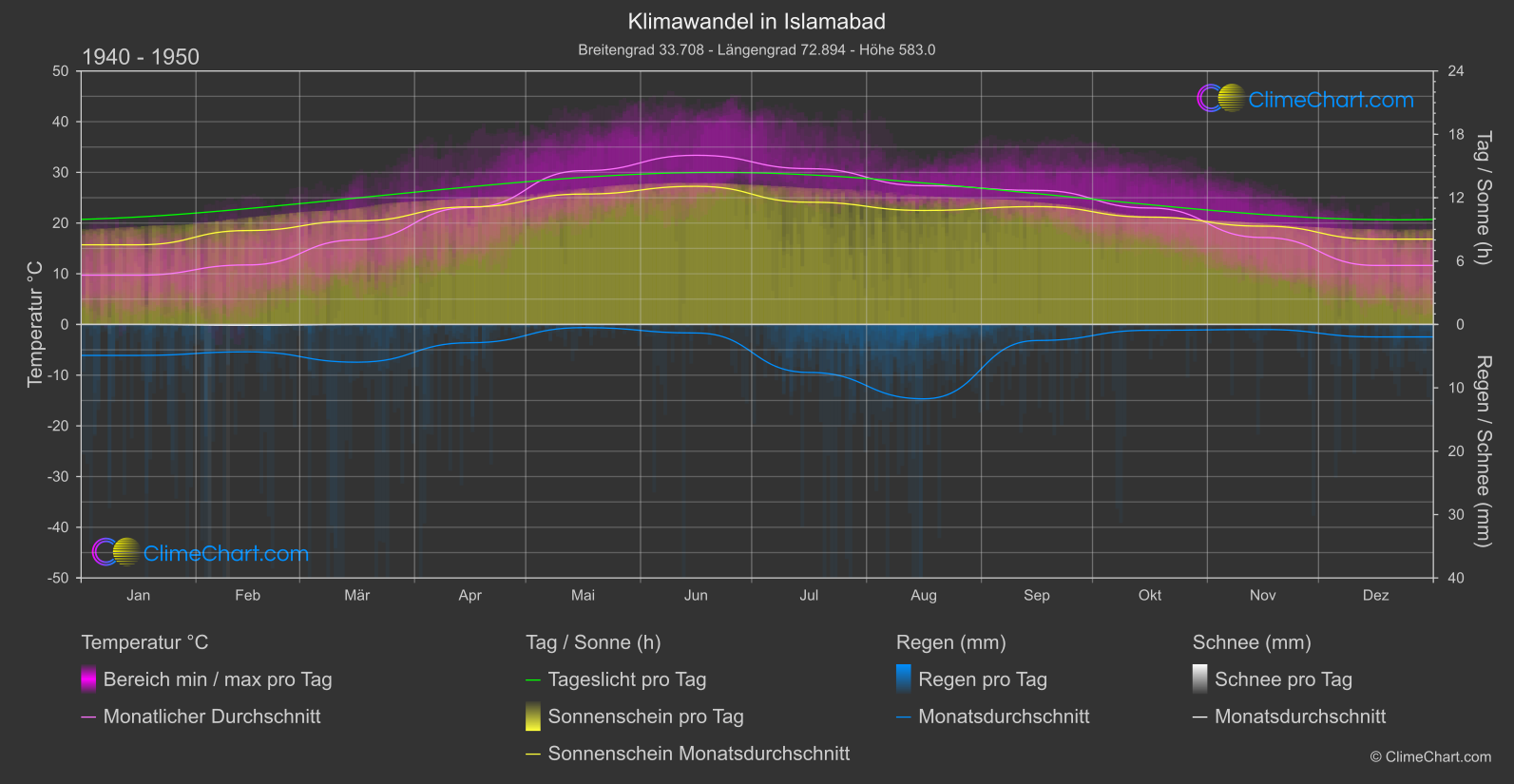 Klimawandel 1940 - 1950: Islamabad (Pakistan)