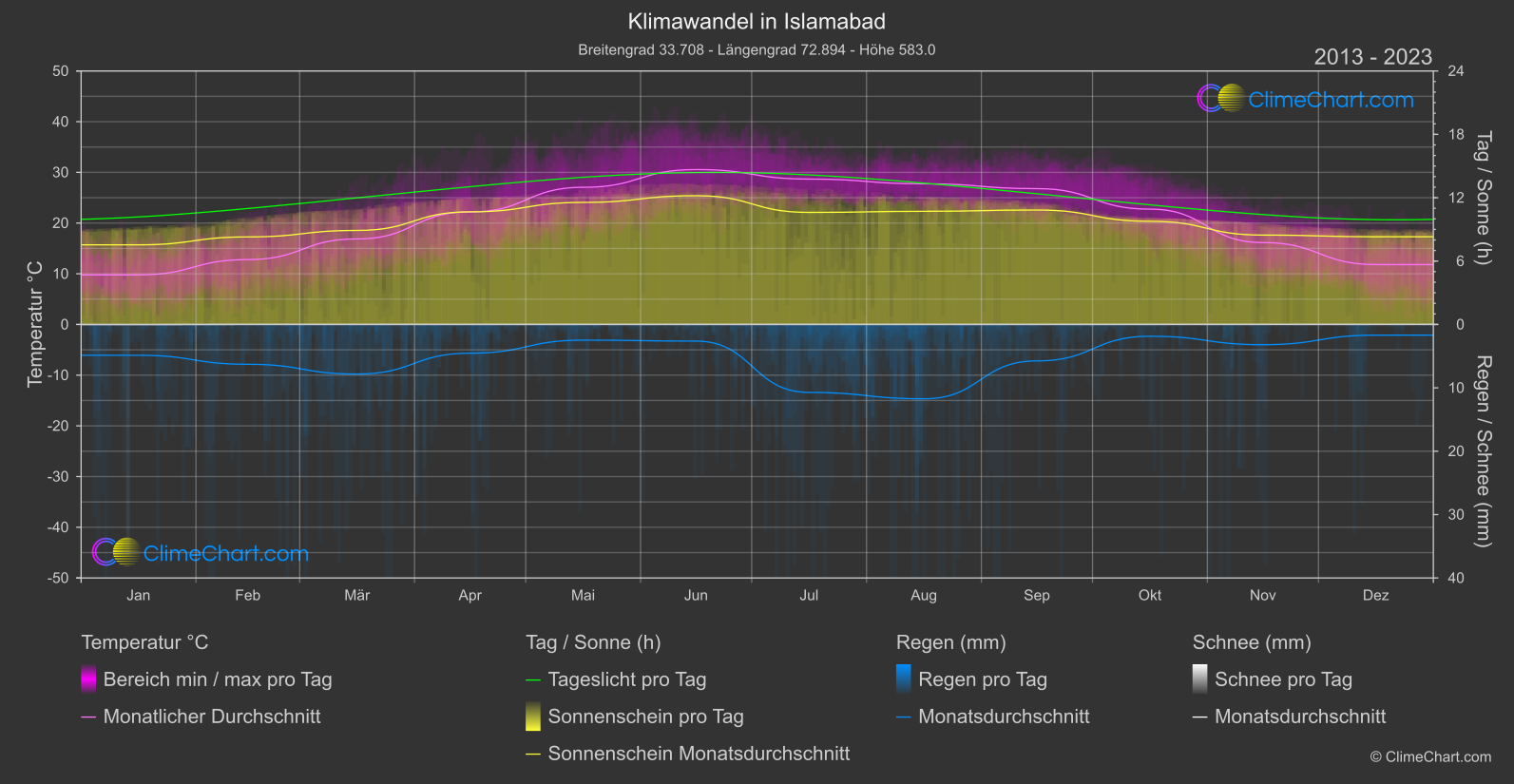 Klimawandel 2013 - 2023: Islamabad (Pakistan)