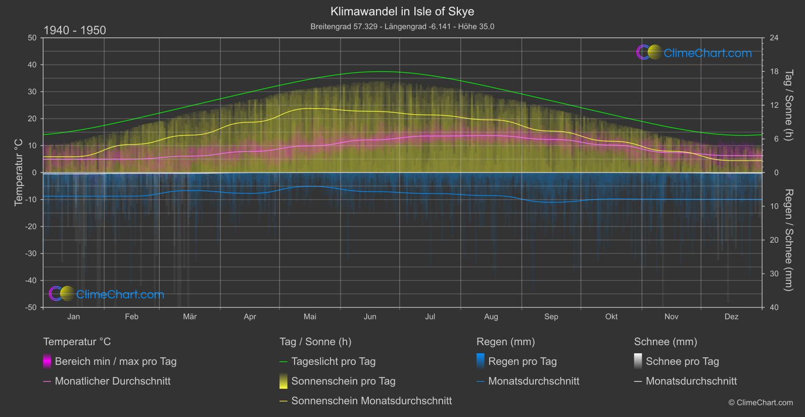 Klimawandel 1940 - 1950: Isle of Skye (Großbritannien)