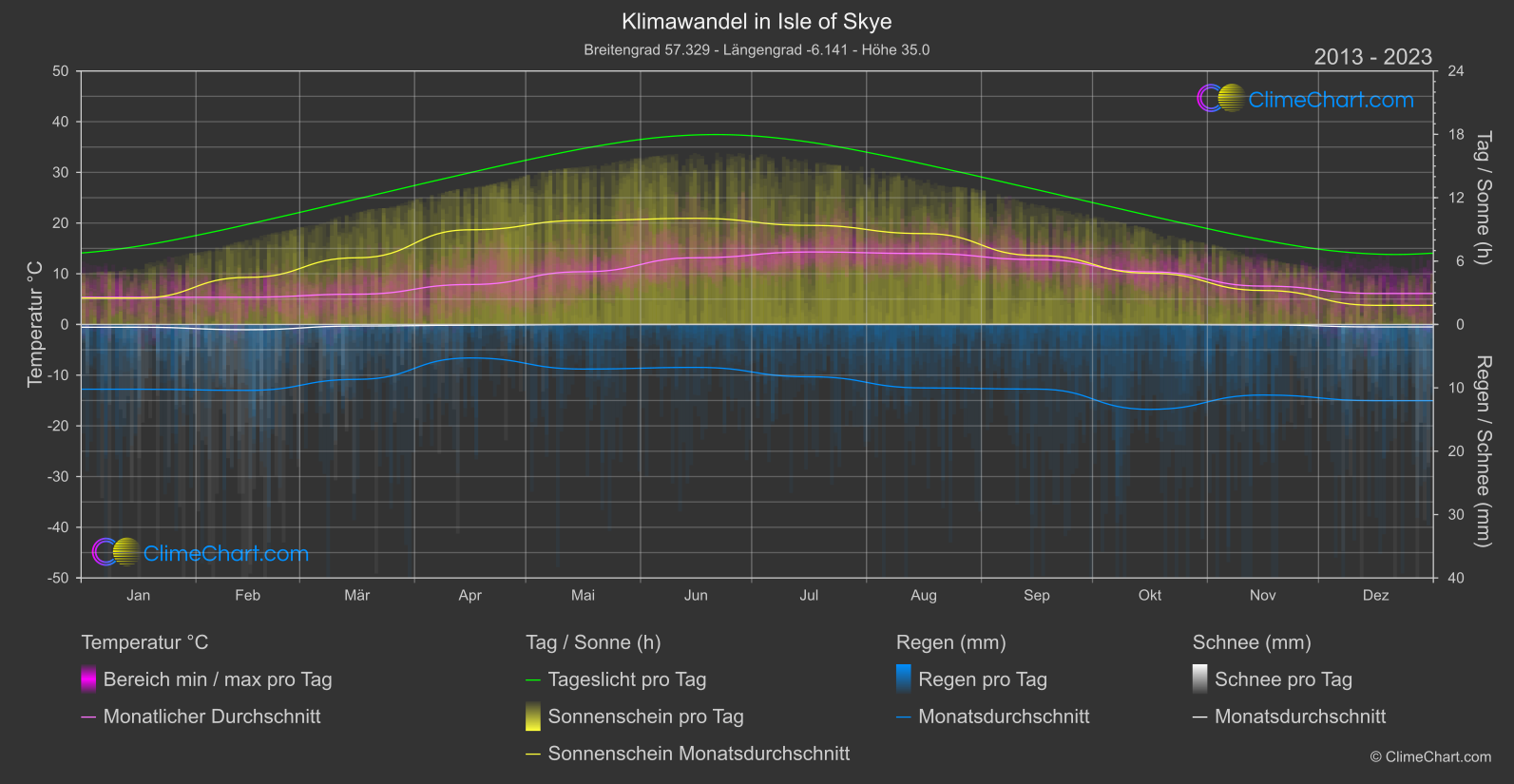 Klimawandel 2013 - 2023: Isle of Skye (Großbritannien)