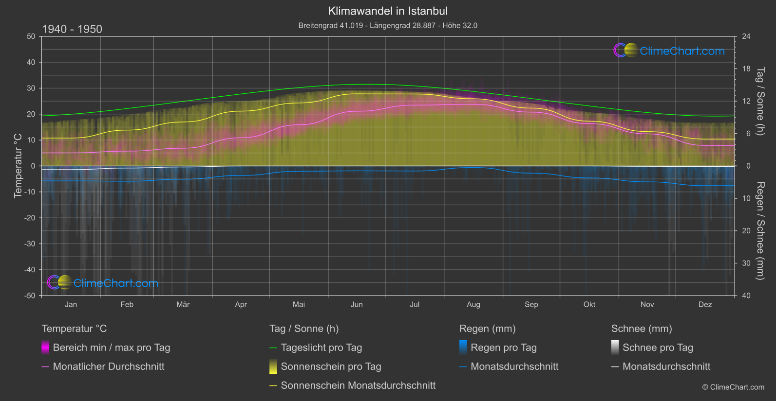 Klimawandel 1940 - 1950: Istanbul (Türkei)