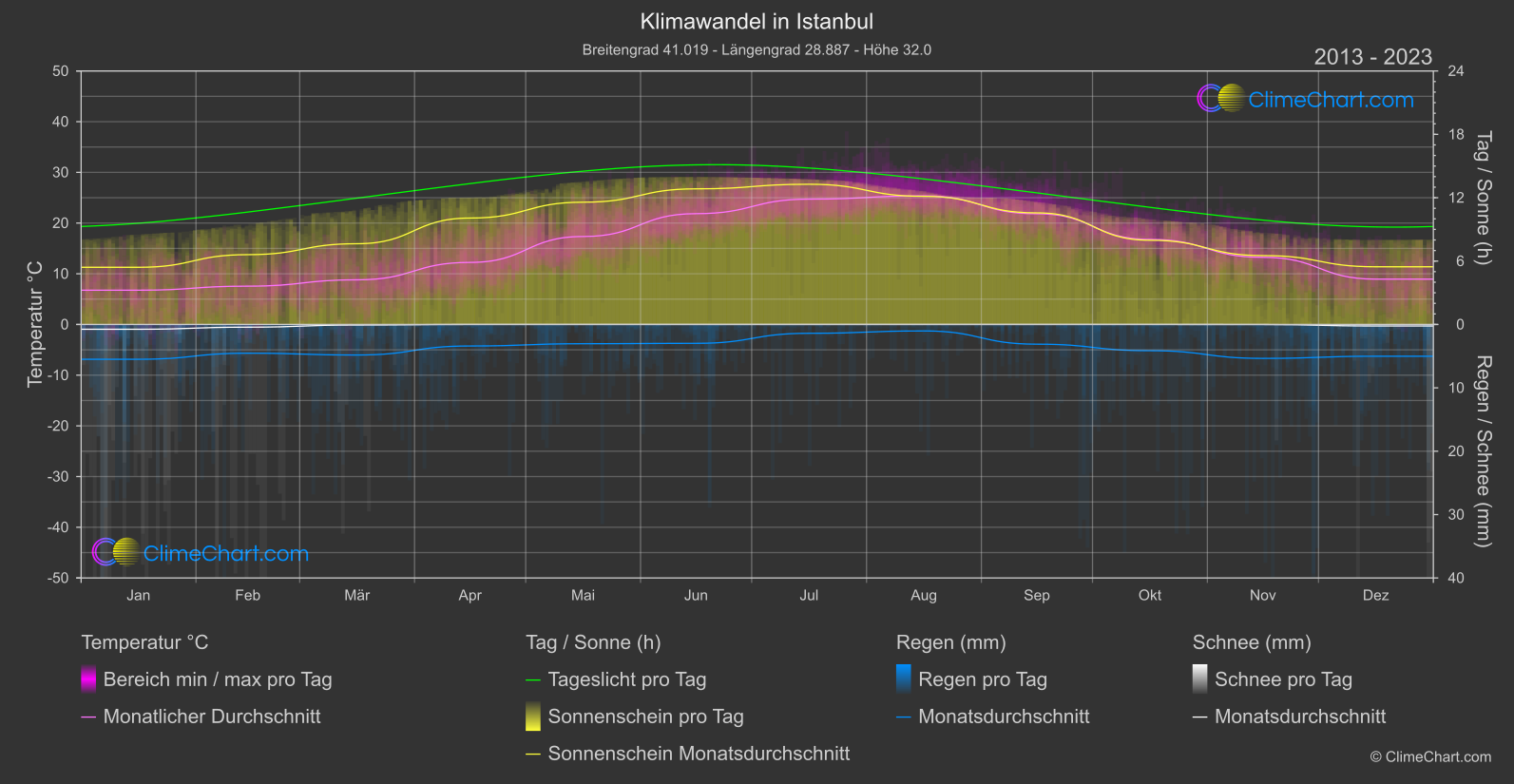 Klimawandel 2013 - 2023: Istanbul (Türkei)