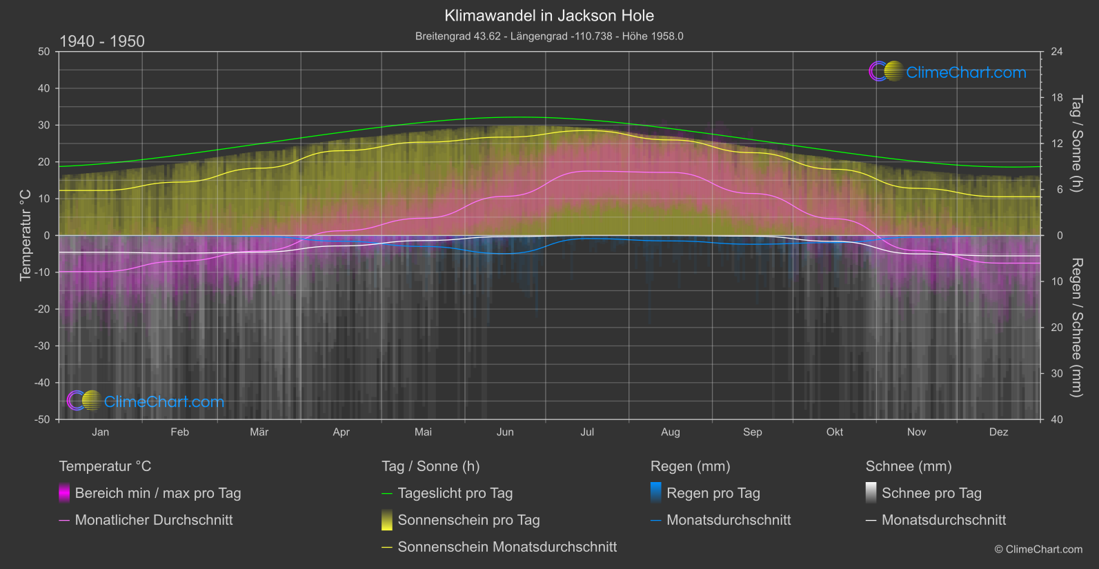 Klimawandel 1940 - 1950: Jackson Hole (USA)